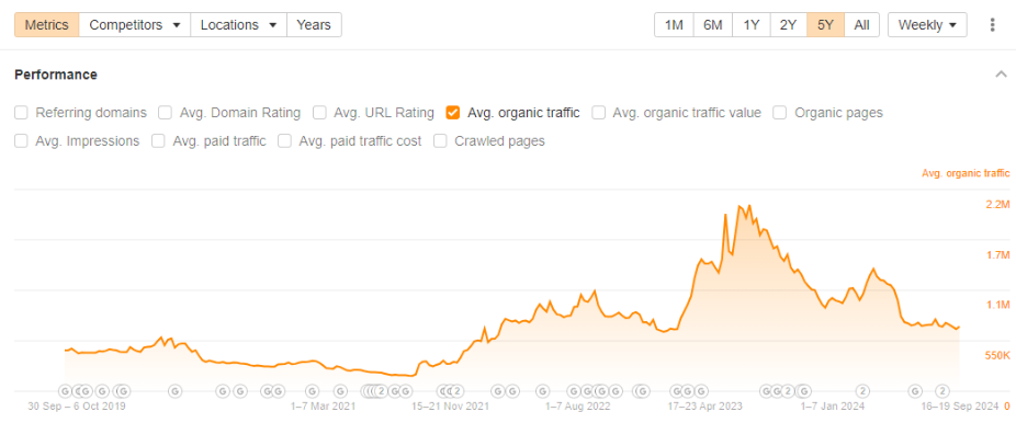 Product hunt organic traffic