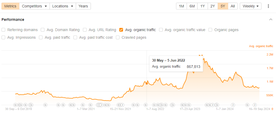 Product hunt organic traffic June 2022