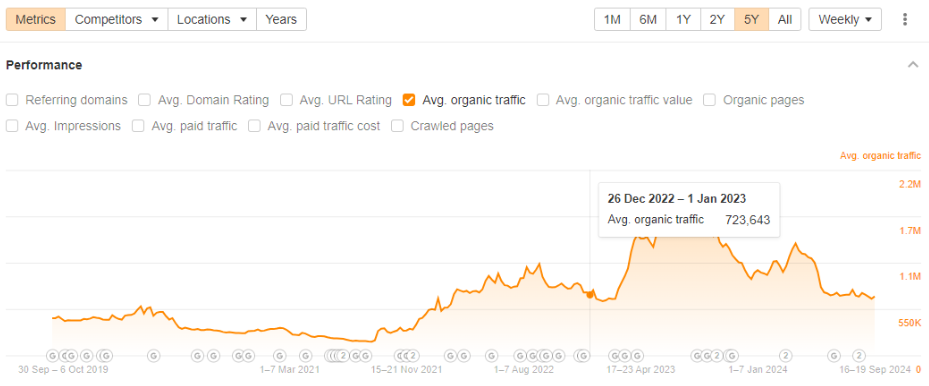 Product hunt organic traffic January 2023