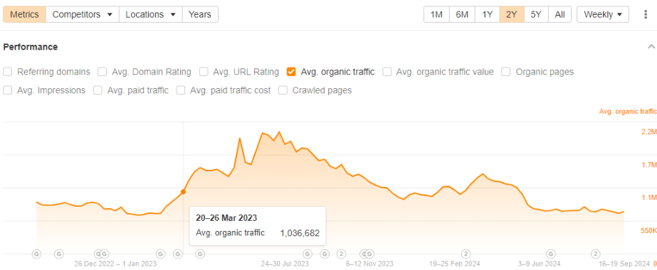 Product hunt organic traffic March 2023