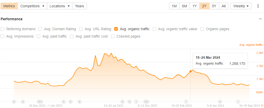 Product hunt organic traffic March 2024