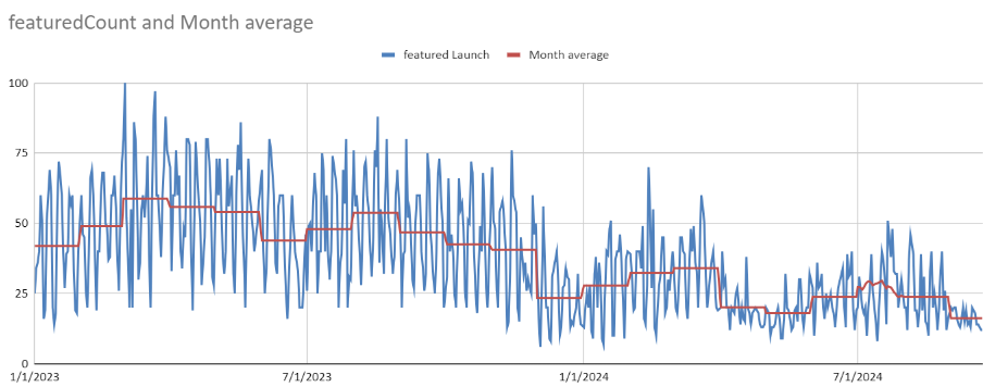 Featured launch count on Product Hunt