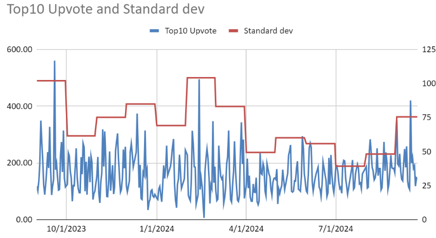 Product hunt top 10 upvote standard deviation