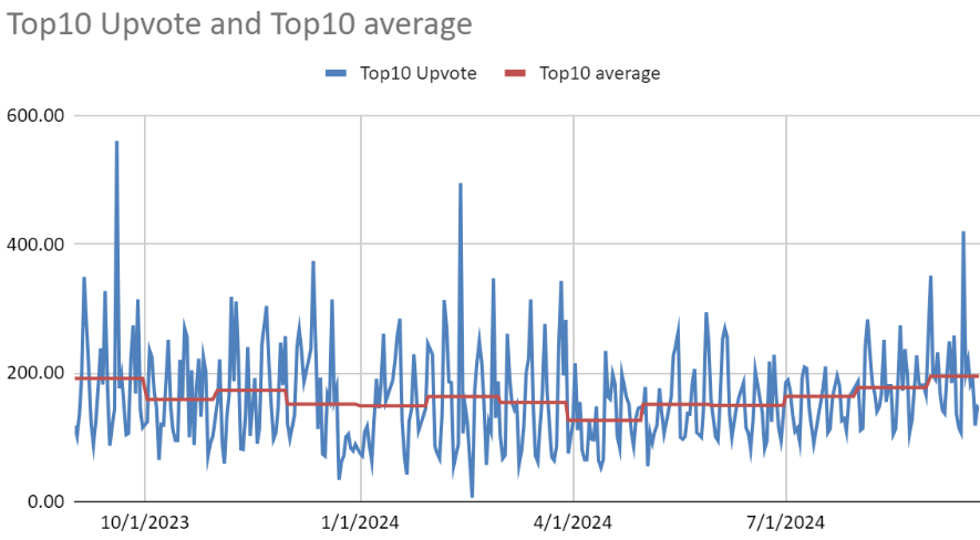 Product hunt top 10 upvote count