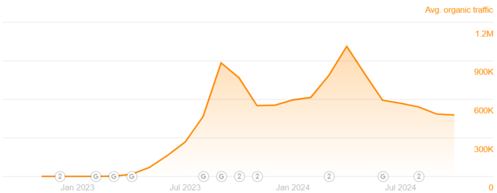 Colalborative article organic traffic